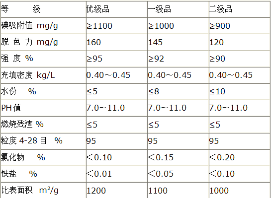 果殼活性炭技術(shù)指標.png