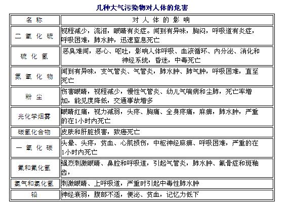 大氣染物對人體的危害.jpg