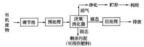 餐廚垃圾厭氧發(fā)酵.jpg