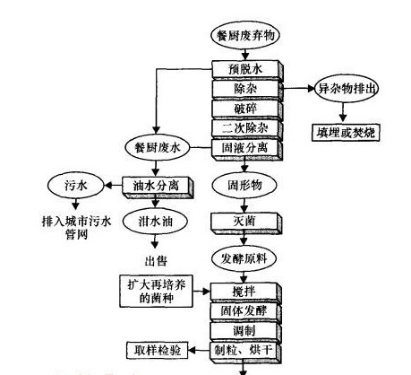 餐廚垃圾飼料化.jpg