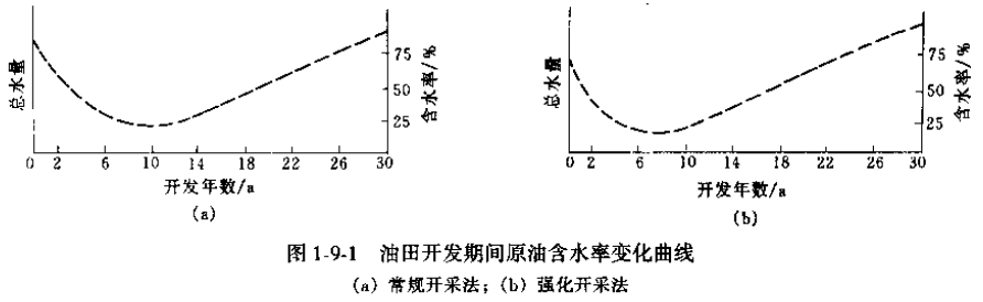 油田開發(fā)期間原油廢水含水率.png