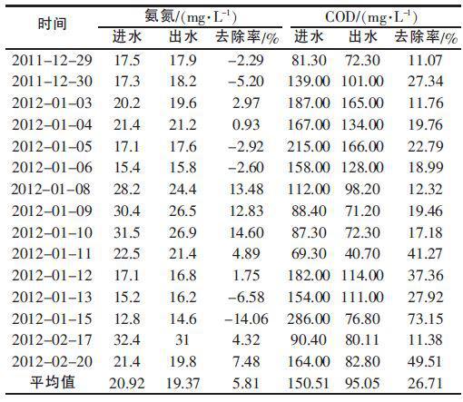 最佳臭氧投加量下COD、氨氮去除效果.jpg