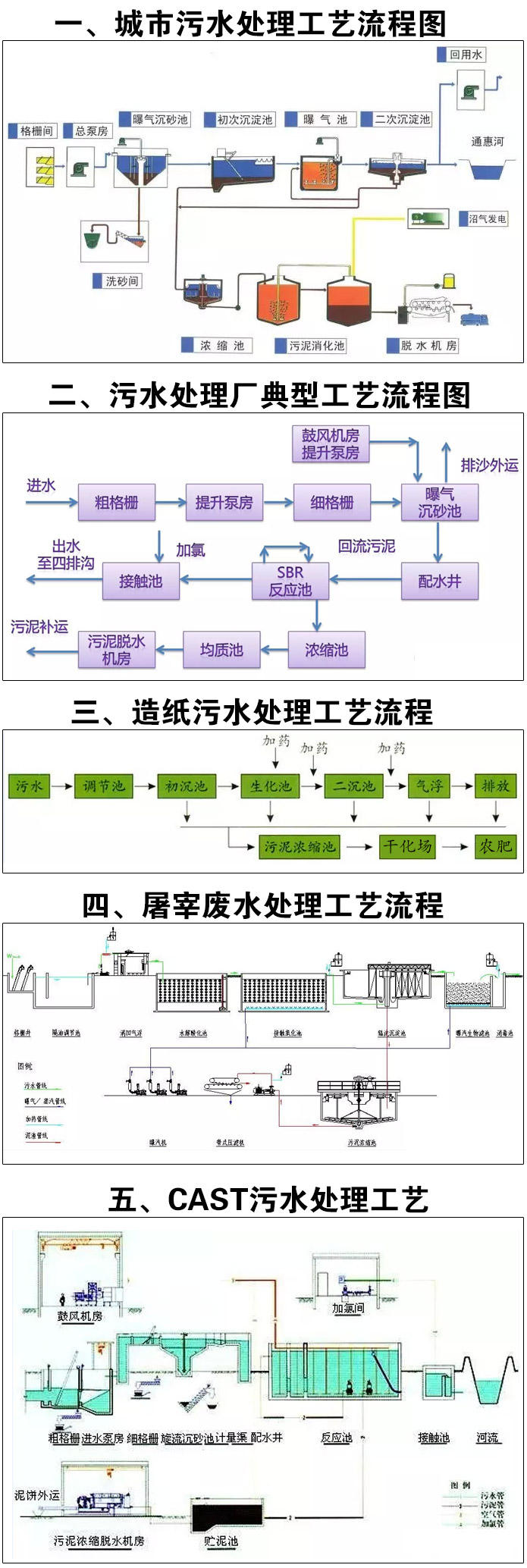 1-5種廢水處理技術工藝流程圖解.jpg