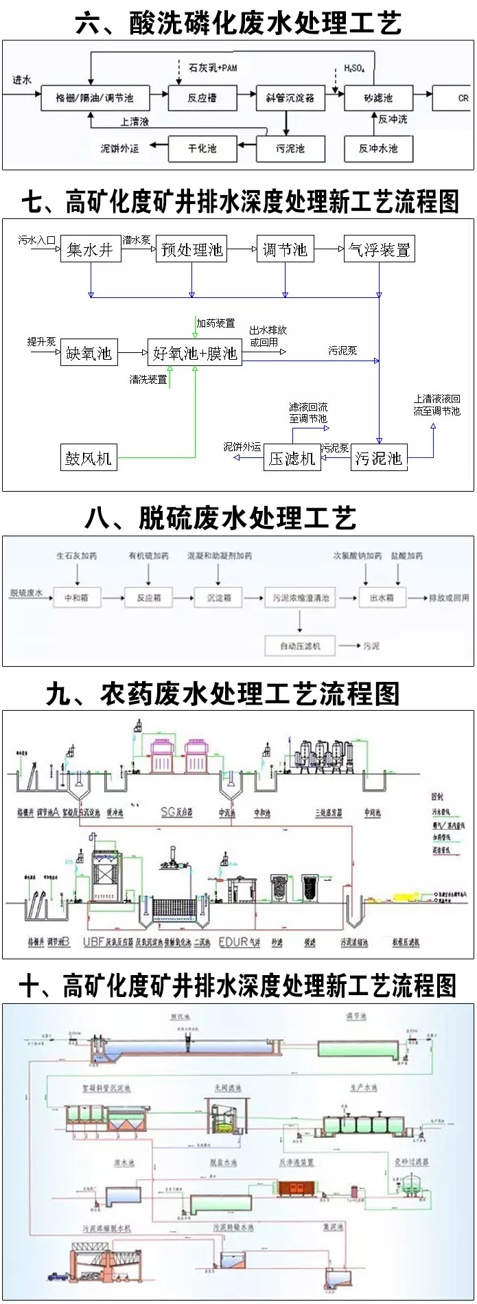 6-10種廢水處理技術工藝流程圖解.jpg