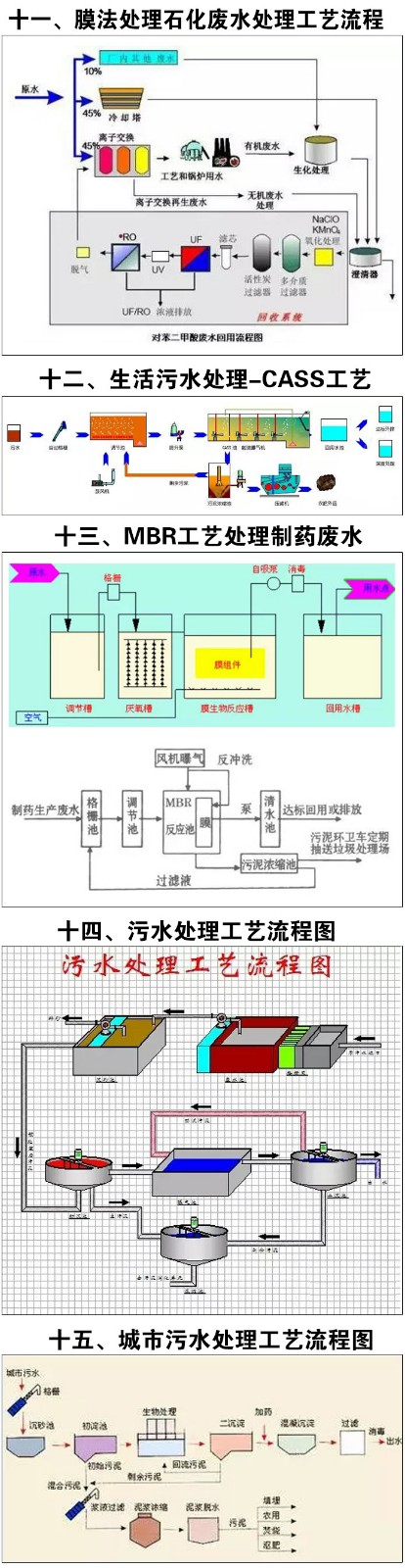 11-15種廢水處理技術工藝流程圖解.jpg