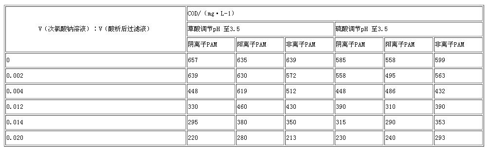 酸種類、PAM 種類、氧化劑投加量對(duì)工藝的影響.jpg