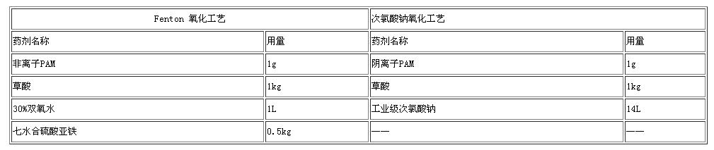 各種工藝藥劑使用情況.jpg