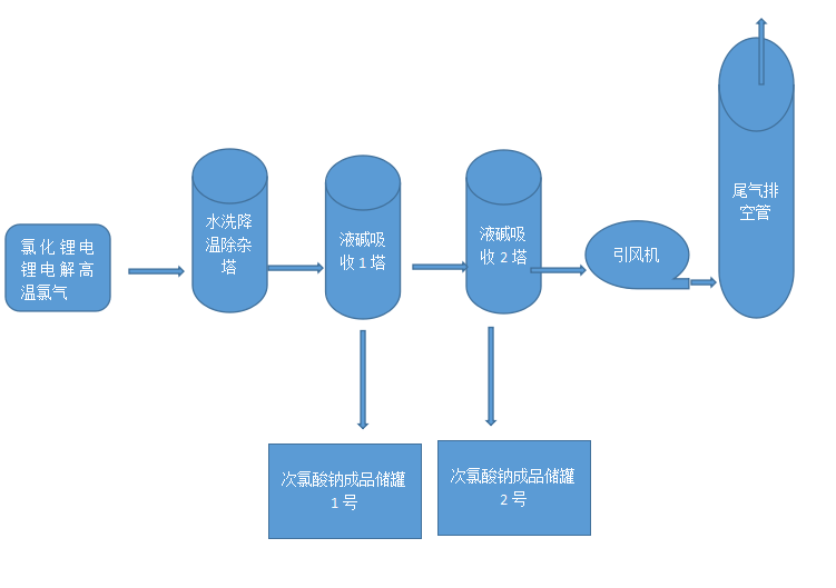 次氯酸鈉生產(chǎn)工藝簡圖.png