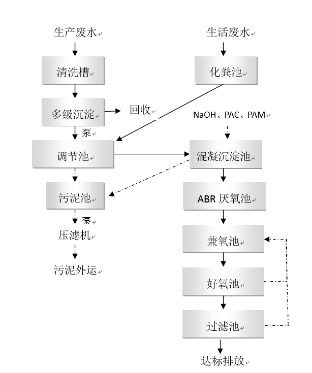 米粉加工廠廢水處理工藝流程圖.png