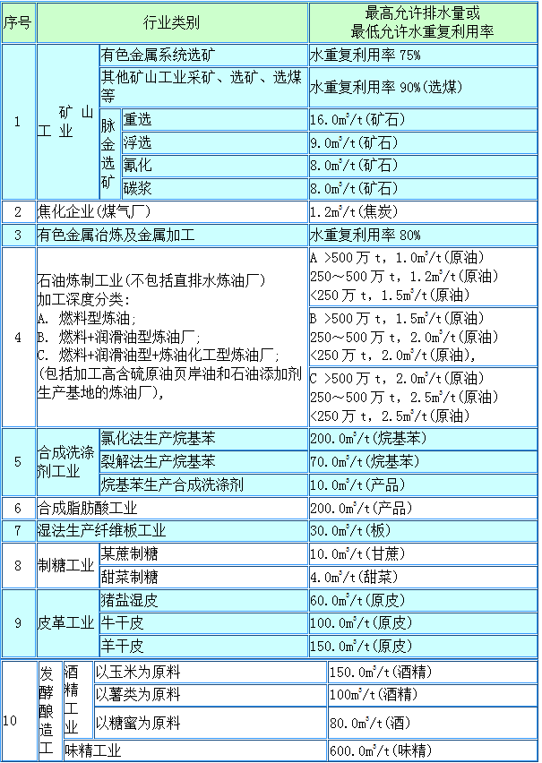 表３ 部分行業(yè)最高允許排水量.png